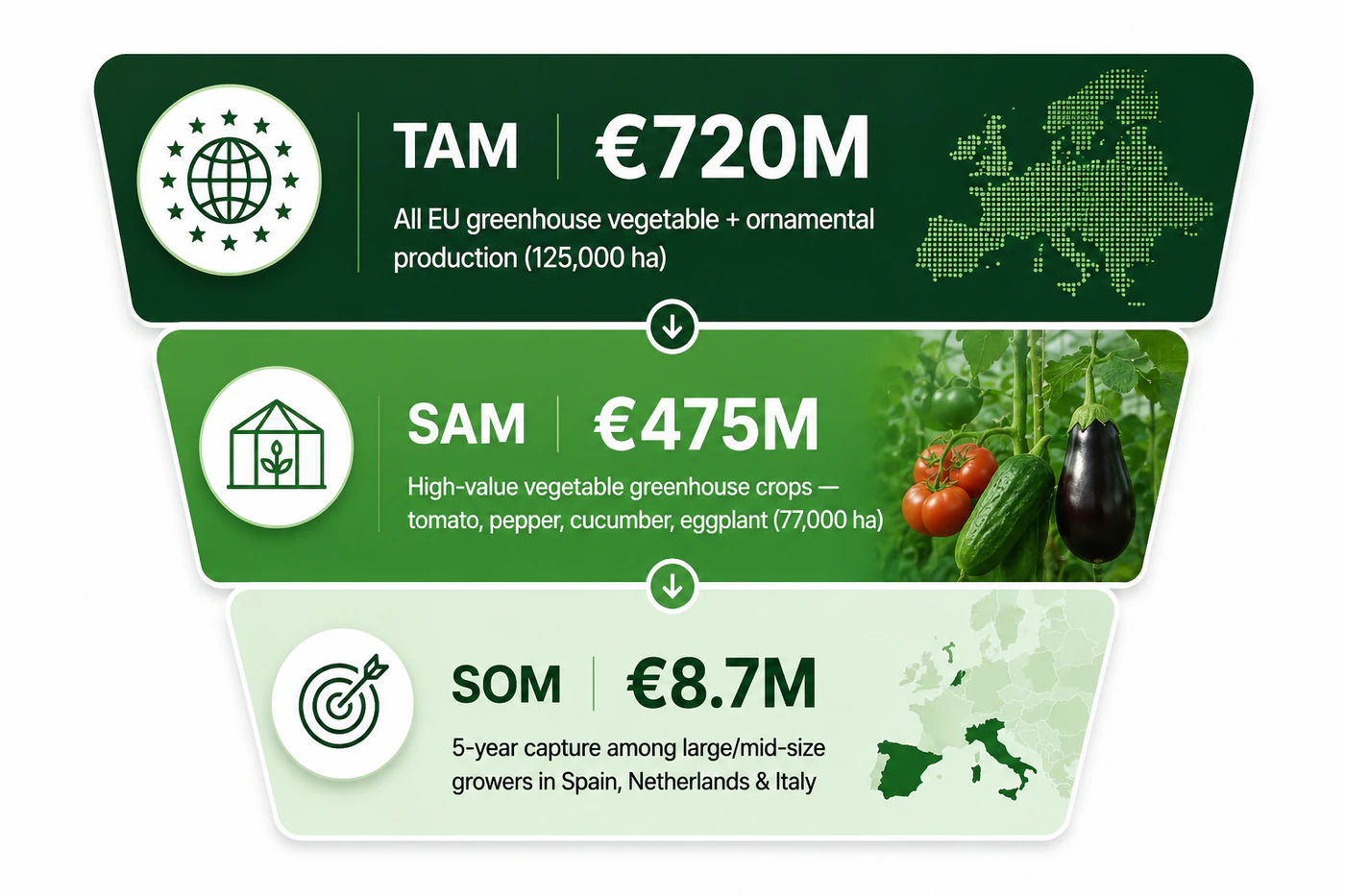 PlasmaCrop total, serviceable, and obtainable European greenhouse market